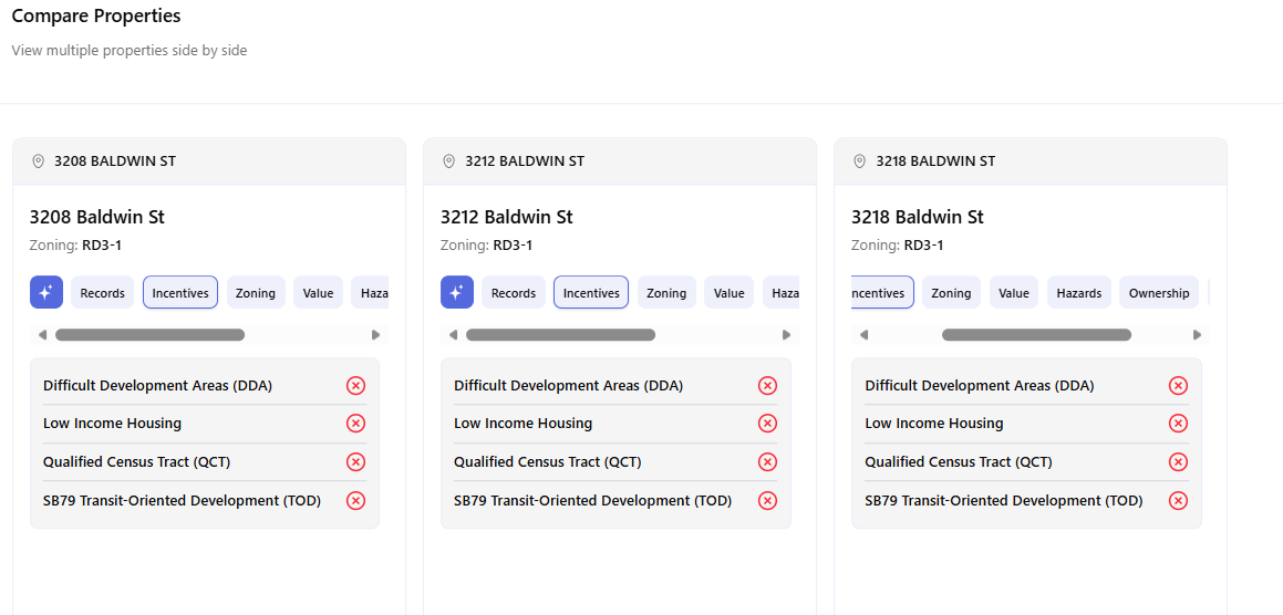 Archiwise Compare Properties view with Incentives tab active for 3208, 3212, and 3218 Baldwin St — all three parcels showing Difficult Development Areas DDA red X, Low Income Housing red X, Qualified Census Tract QCT red X, SB79 Transit-Oriented Development TOD red X