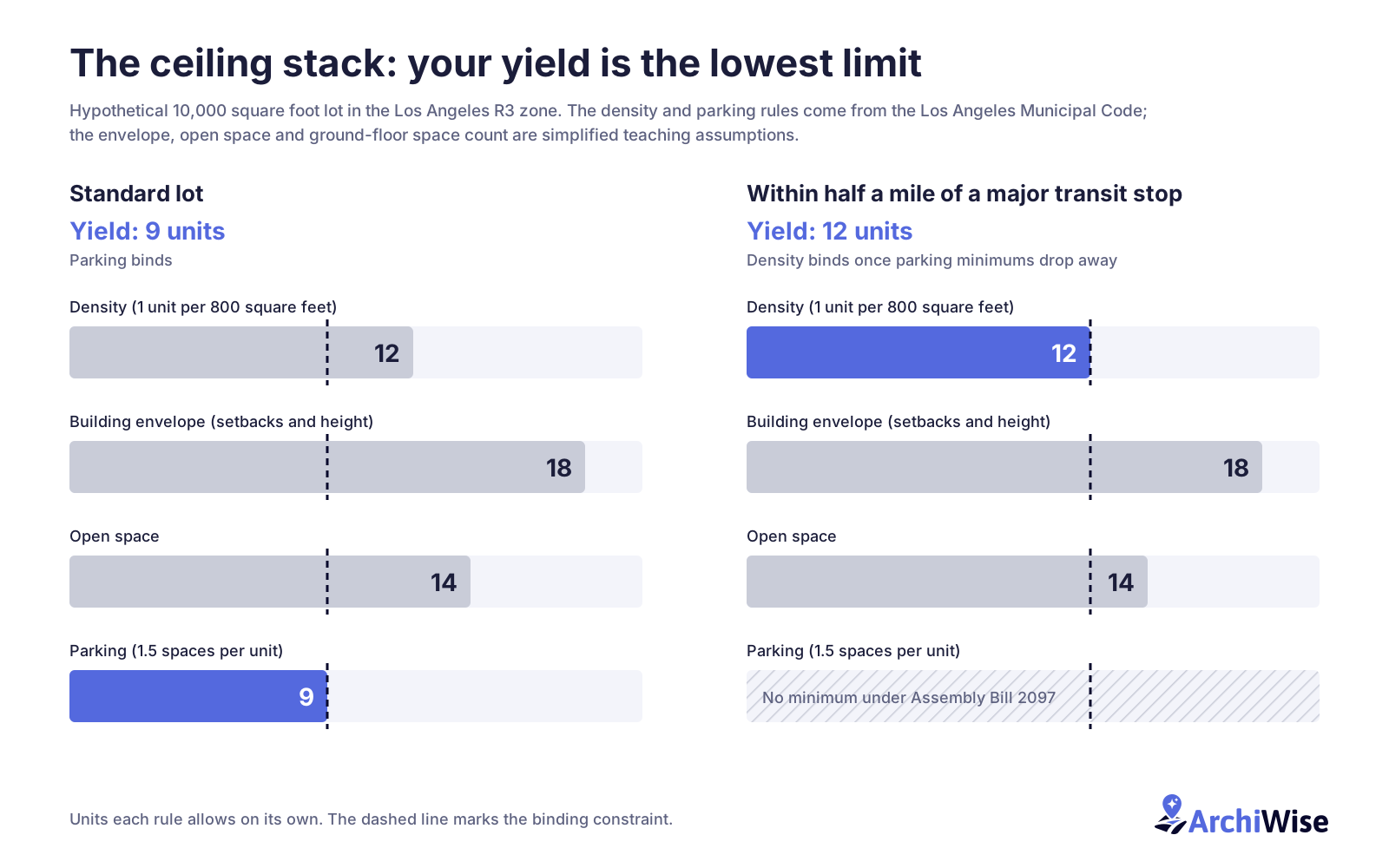 Bar chart comparing unit limits from density, building envelope, open space and parking on a hypothetical lot, showing a yield of 9 units on a standard lot and 12 units within half a mile of a major transit stop