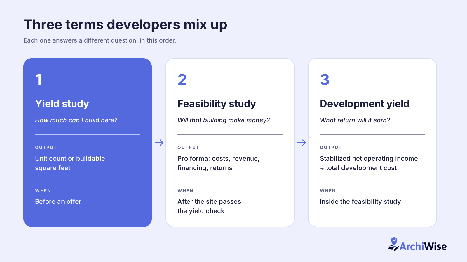 Comparison of a yield study, a feasibility study and development yield, showing the question each answers, its output and when it happens
